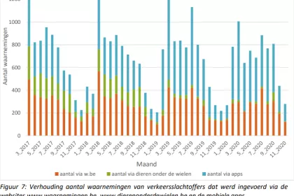 Bigger view of De: "Enregistrement des victimes de faune dans la circulation:" Dieren onder de wielen3.0 ", rapport final. Département de l'Environnement. Natuurpunt VZW et Natuurpunt étude 2017-2020.Sécurité routière